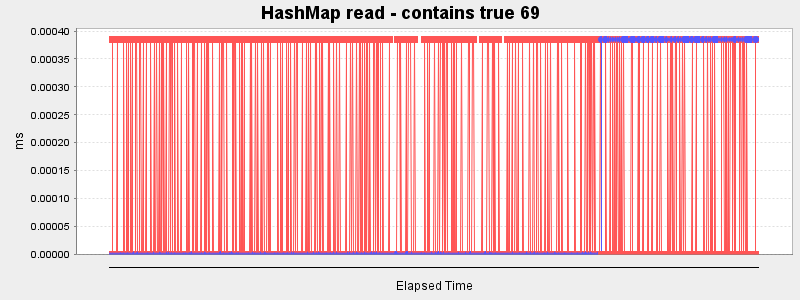 HashMap read - contains true 69